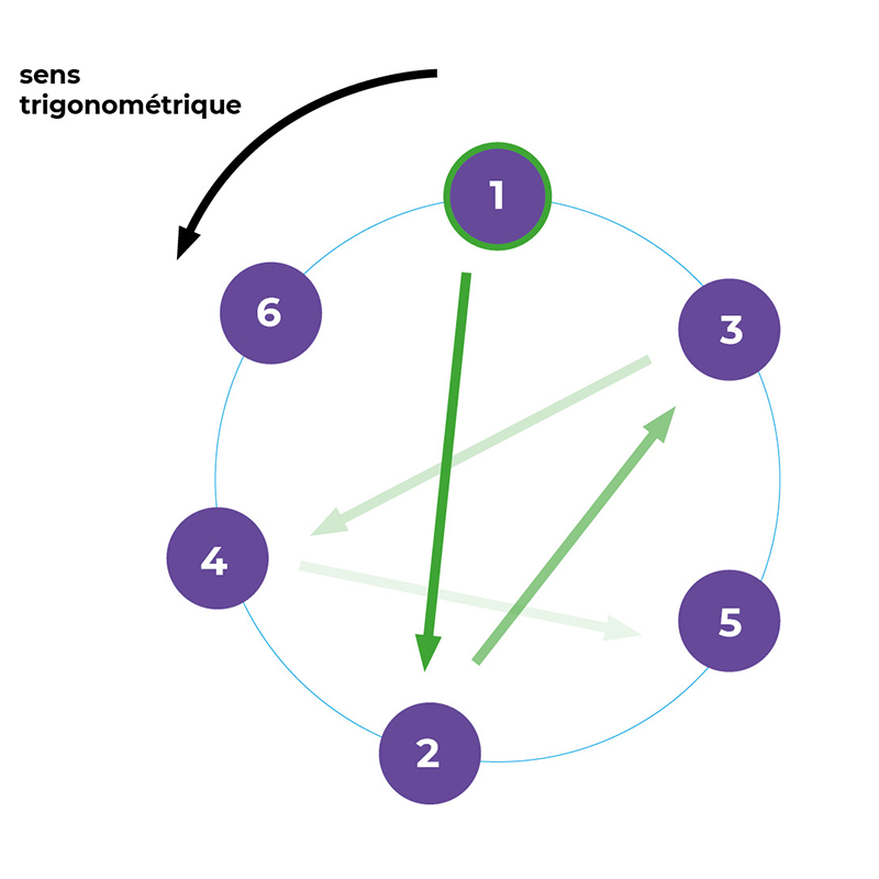 Esquema de la secuencia de apriete de 6 pernos
