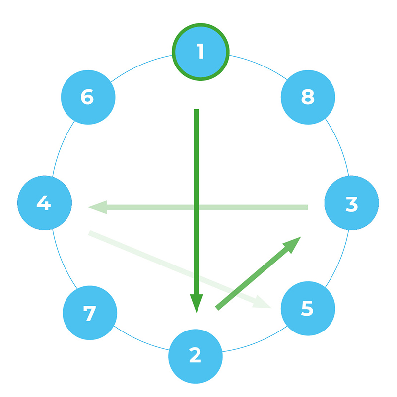 Esquema de la secuencia de apriete